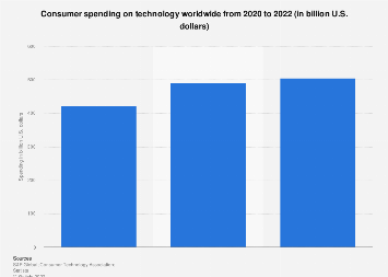 Consumer spending on technology worldwide in 2020 and 2021 (in billion U.S. dollars)