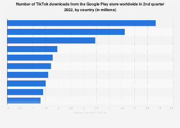 Global TikTok Google Play downloads Q2 2022, by country