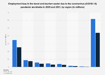 Forecast employment loss in the travel and tourism industry due to the coronavirus (COVID-19) pandemic worldwide in 2020, by region (in millions)