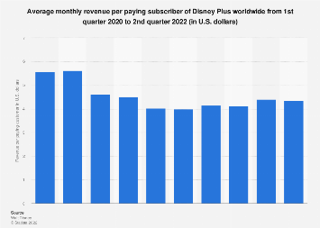Average monthly revenue per paying subscriber of Disney Plus worldwide from 1st quarter 2020 to 4th quarter 2021 (in U.S. dollars)