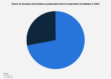 Share of travelers that believe sustainable travel is important worldwide in 2021