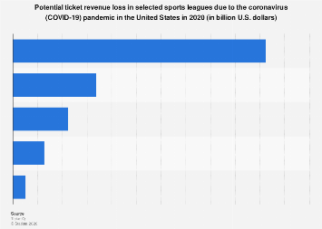 Potential ticket revenue loss in selected sports leagues due to the coronavirus (COVID-19) pandemic in the United States in 2020 (in billion U.S. dollars)