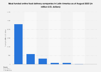 Most funded Latin American online food delivery companies 2022