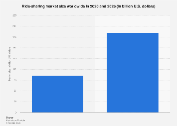 Ride-sharing market size worldwide in 2020 and 2021 (in billion U.S. dollars)