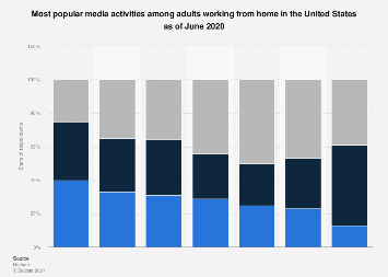 Most popular media activities among adults working from home in the United States as of June 2020