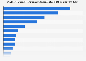 Wealthiest owners of sports teams worldwide as of April 2021 (in billion U.S. dollars) 