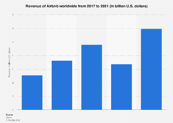 Revenue of Airbnb worldwide from 2017 to 2020 (in billion U.S. dollars)