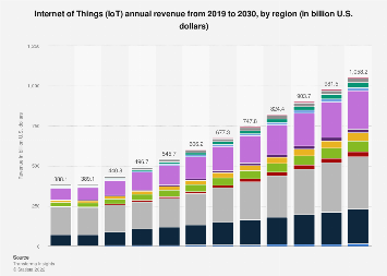 Internet of Things (IoT) annual revenue from 2019 to 2030, by region (in billion U.S. dollars)