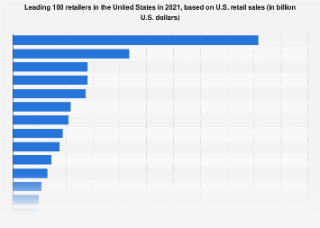 Leading 100 retailers in the United States in 2020, by U.S. retail sales (in billion U.S. dollars)