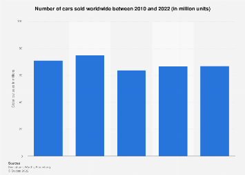 Number of cars sold worldwide between 2010 and 2021 (in million units)