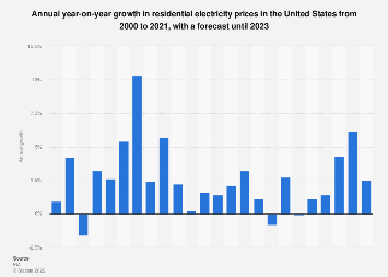 Residential electricity price growth in the U.S. 2000-2023