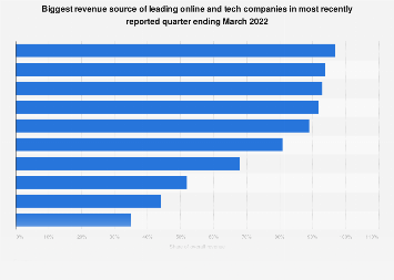 Biggest revenue source of leading online and tech companies in most recently reported quarter ending March 2020