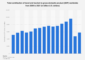 Total contribution of travel and tourism to gross domestic product (GDP) worldwide from 2006 to 2020 (in billion U.S. dollars)
