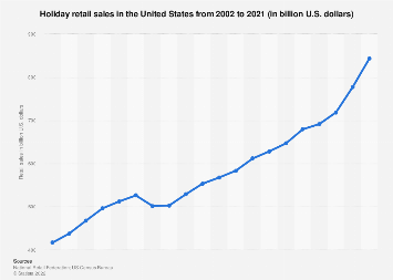 Holiday retail sales in the United States from 2002 to 2021 (in billion U.S. dollars)
