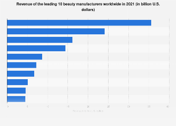 Revenue of the leading 10 beauty manufacturers worldwide in 2021 (in billion U.S. dollars)