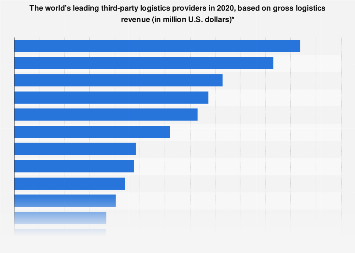 The world's leading third-party logistics providers in 2020, based on gross logistics revenue (in million U.S. dollars)*