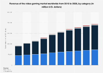 Revenue of the video gaming market worldwide from 2015 to 2024, by category (in billion U.S. dollars)