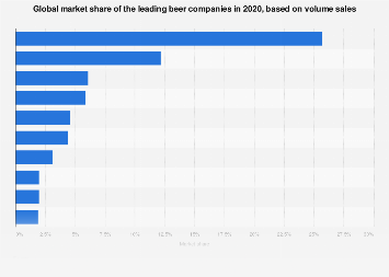 Global market share of the leading beer companies in 2020, based on volume sales