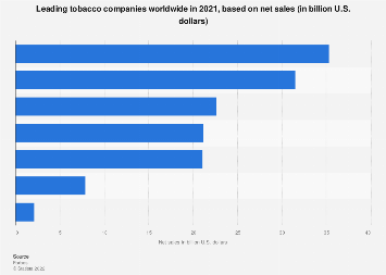 Leading tobacco companies worldwide in 2020, based on net sales (in billion U.S. dollars)