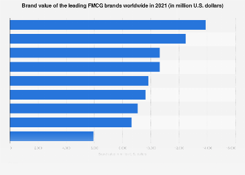 Brand value of the leading FMCG brands worldwide in 2021 (in million U.S. dollars)