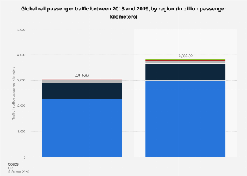 Global rail passenger traffic between 2018 and 2019, by region (in billion passenger kilometers)
