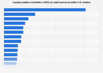 Leading retailers worldwide in 2019, by retail revenue (in billion U.S. dollars)