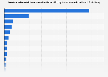 Most valuable retail brands worldwide in 2021, by brand value (in million U.S. dollars)