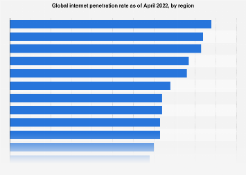 Global internet penetration rate as of April 2021, by region