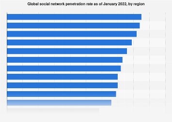 Global social network penetration rate as of January 2021, by region