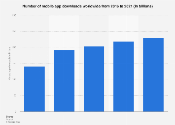 Number of mobile app downloads worldwide from 2016 to 2020 (in billions)
