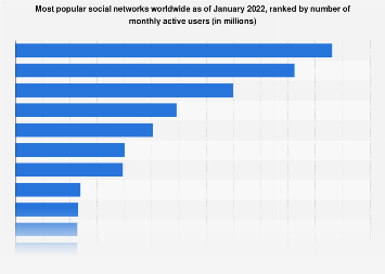 Most popular social networks worldwide as of October 2021, ranked by number of active users (in millions)