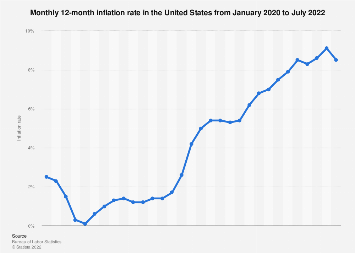 United States - monthly inflation rate in July 2022