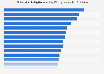 Global price of a Big Mac as of July 2021, by country (in U.S. dollars)