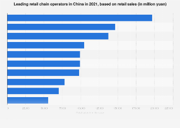 Leading retail chain operators in China in 2020, based on retail sales (in million yuan)
