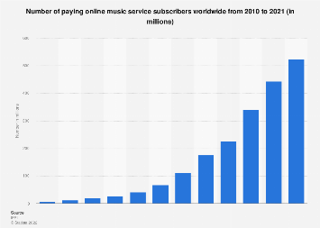 Number of paying online music service subscribers worldwide from 2010 to 2020 (in millions)