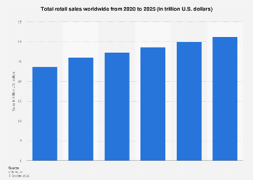 Total retail sales worldwide from 2018 to 2022 (in trillion U.S. dollars)