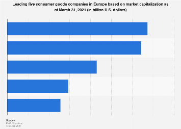 Leading five consumer goods companies in Europe based on market capitalization as of March 31, 2021 (in billion U.S. dollars)