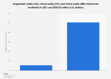 Augmented (AR), virtual reality (VR), and mixed reality (MR) market size worldwide from 2021 to 2024 (in billion U.S. dollars)