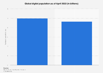 Global digital population as of January 2021 (in billions)