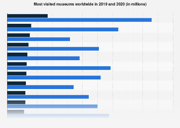 Most visited museums worldwide in 2019 and 2020 (in millions)