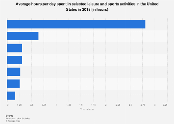 Average hours per day spent in selected leisure and sports activities in the United States in 2019 (in hours)